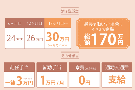 満了慰労金最大170万円