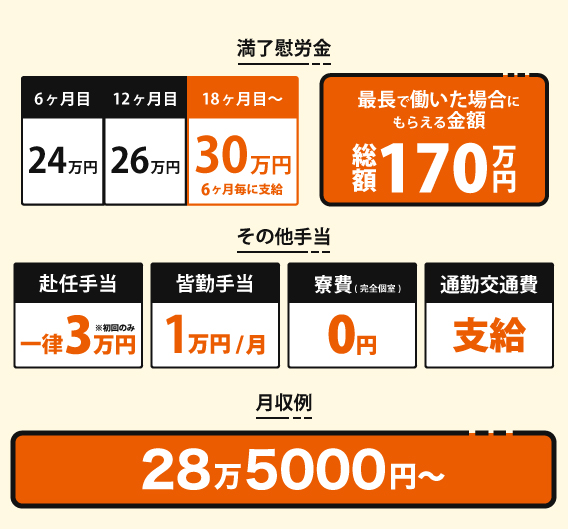 入社祝い金20万円!