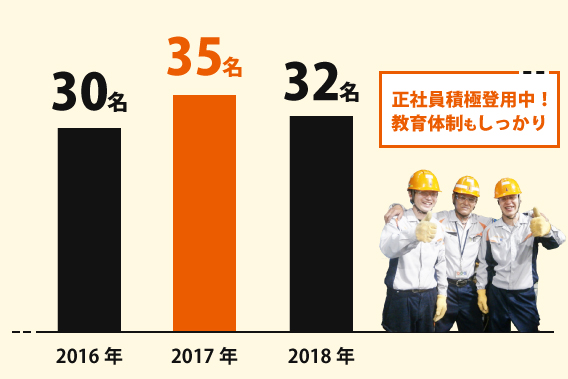 未経験OK!正社員登用あり
